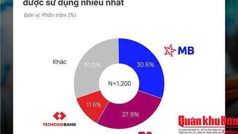 MB dẫn đầu thị phần loa thanh toán, trở thành lựa chọn số 1 của hộ kinh doanh và tiểu thương