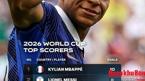 Mbappe vượt Messi, lập kỷ lục ghi bàn vĩ đại tại World Cup