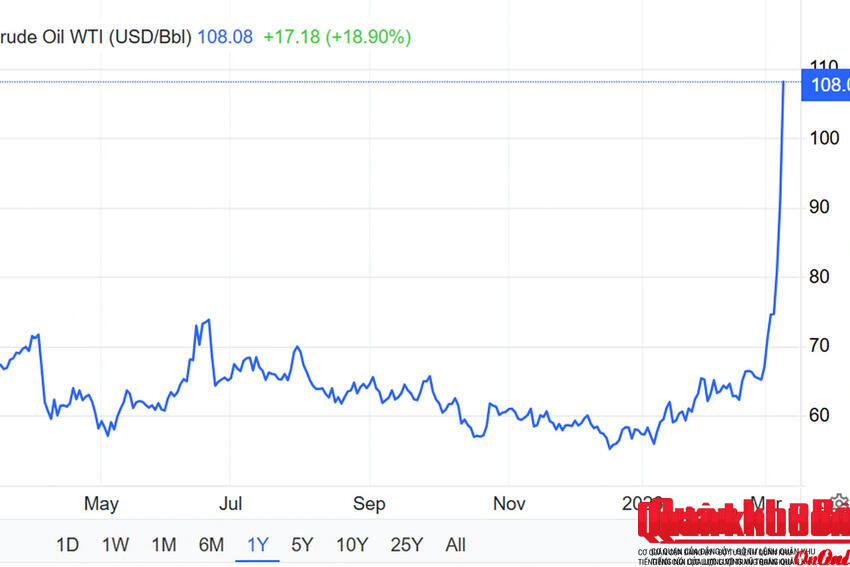 Giá dầu tăng dựng đứng, chính thức vượt 100 USD/thùng