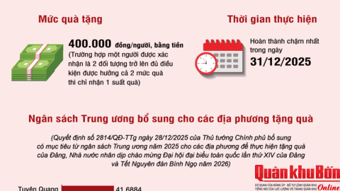 Đảng, Nhà nước tặng quà nhân dịp chào mừng Đại hội Đảng XIV và Tết Nguyên đán Bính Ngọ 2026