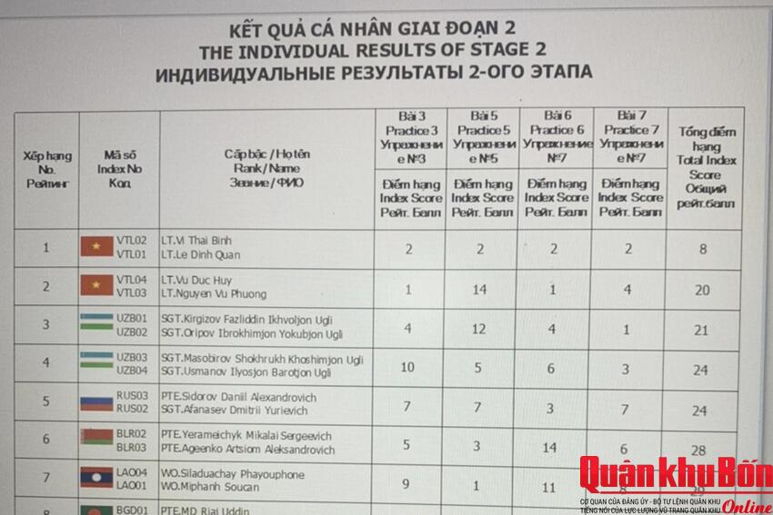 Đội tuyển Việt Nam giữ vị trí đứng đầu giai đoạn 2, nội dung “Xạ thủ bắn tỉa"