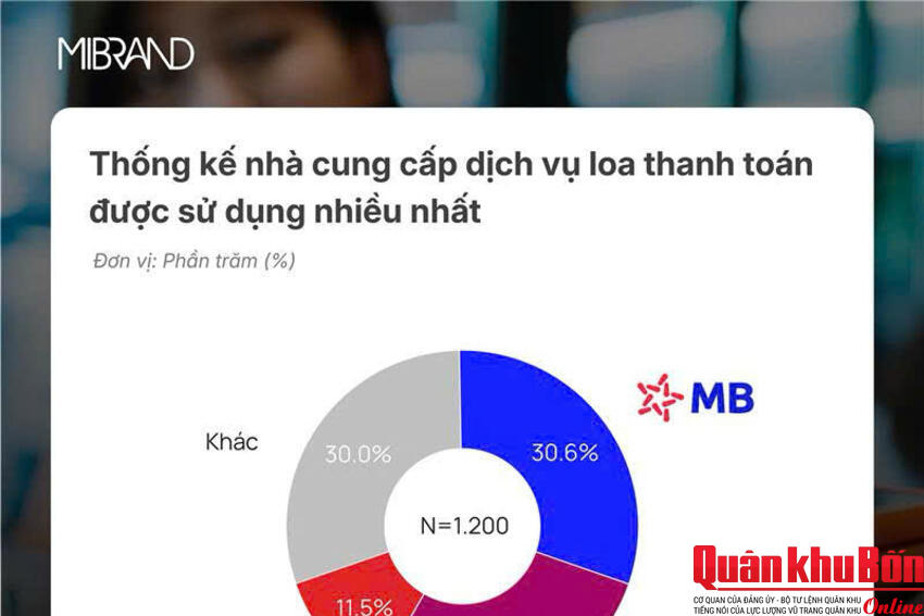 MB dẫn đầu thị phần loa thanh toán, trở thành lựa chọn số 1 của hộ kinh doanh và tiểu thương