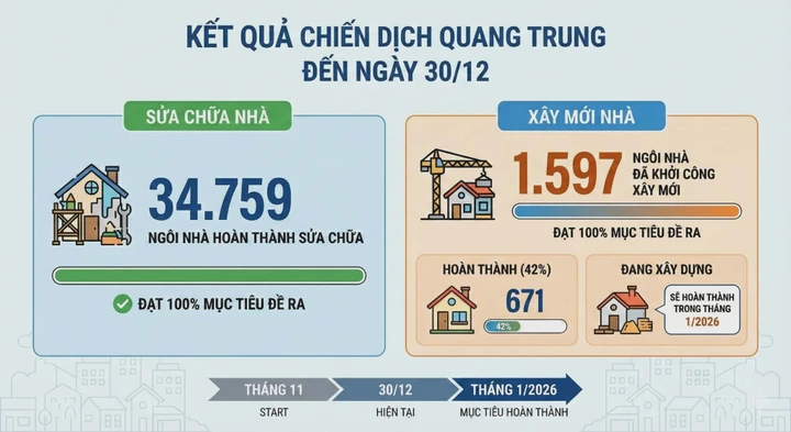 Kết quả thực hiện "Chiến dịch Quang Trung" đến 30/12.